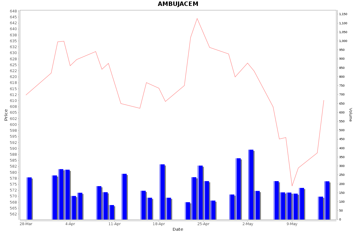 AMBUJACEM Daily Price Chart NSE Today